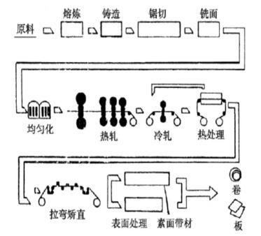 A typical process flow diagram for the production of ABS plates and strips in an aluminum processing plant