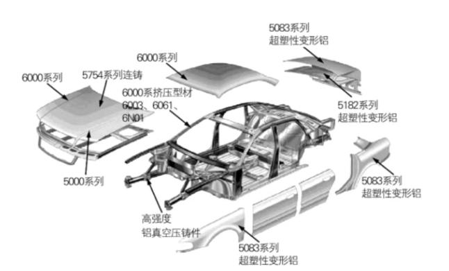 Aluminum alloy is widely used in automobiles