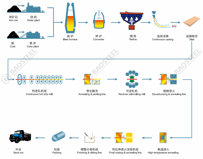 Baosteel silicon steel production process diagram