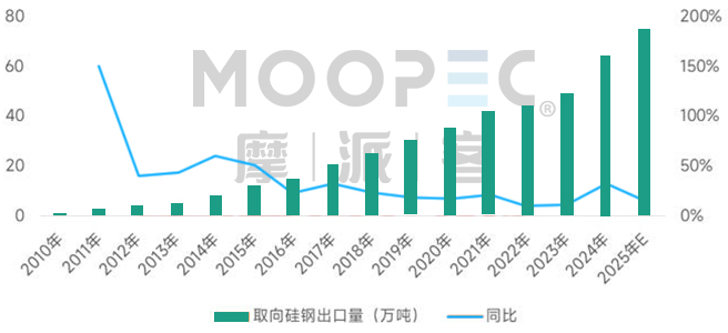China CRGO steel annual exports and growth