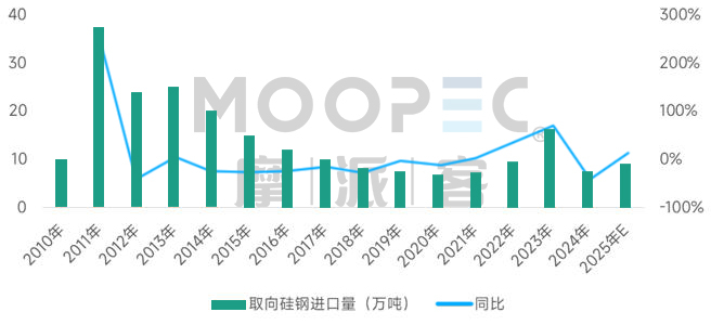 China CRGO steel annual imports and year-on-year change