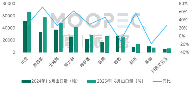 China CRGO steel exports by destination