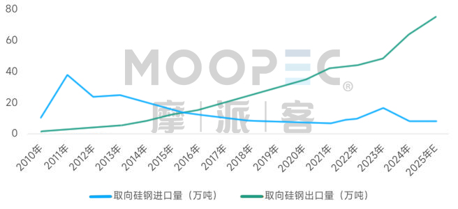 China CRGO steel import and export volume trend