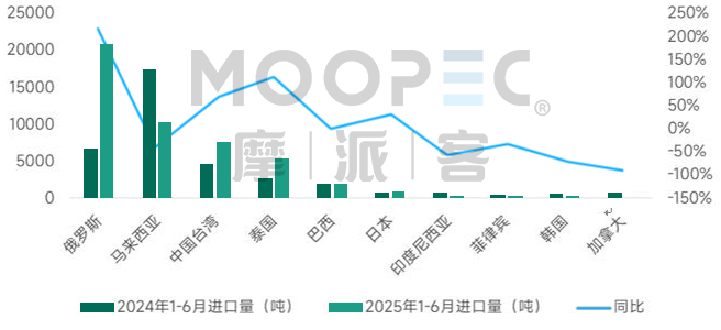 China CRGO steel imports by source country