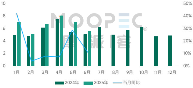 China CRGO steel monthly exports 2024 vs 2025