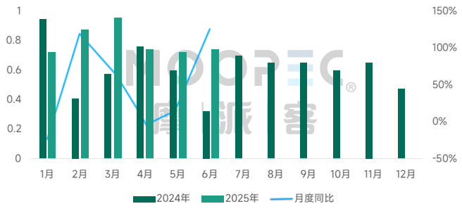 China CRGO steel monthly imports 2024 vs 2025