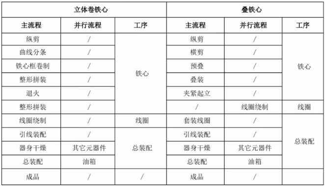 Comparison of the production processes of three-dimensional wound cores and laminated cores