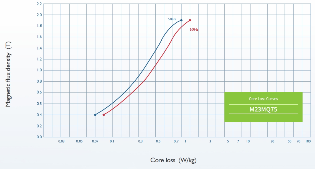 Electrical steel core loss reference curves 1