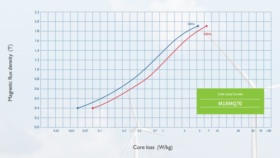 Electrical steel core loss reference curves 2