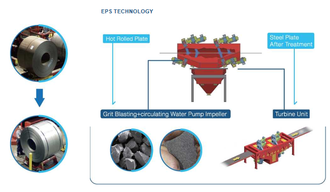 EPS hot-rolled steel strip application fields