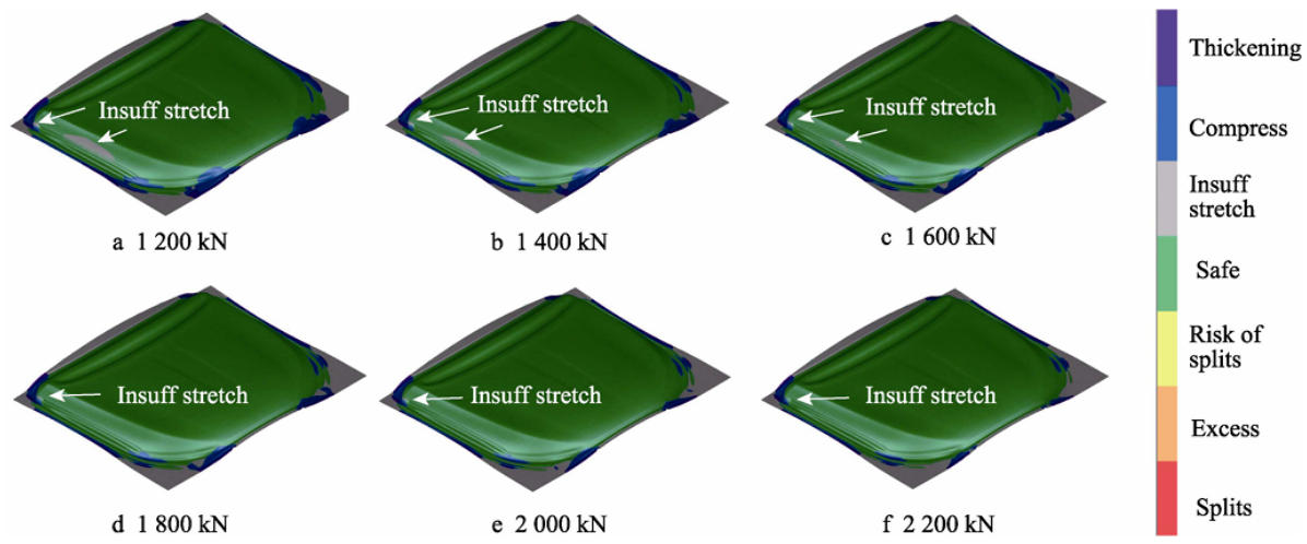 Formability results of the product under different blank-holding forces