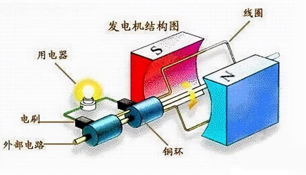 Generator structure diagram