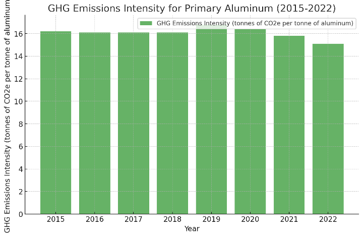 GHG emissions for primary aluminum