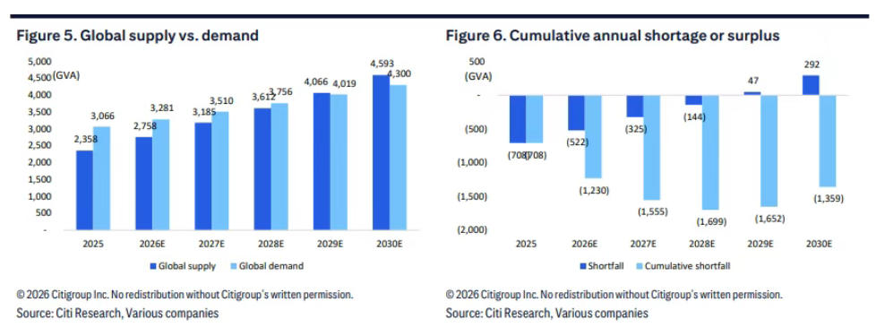 Global transformer steel supply and demand charts