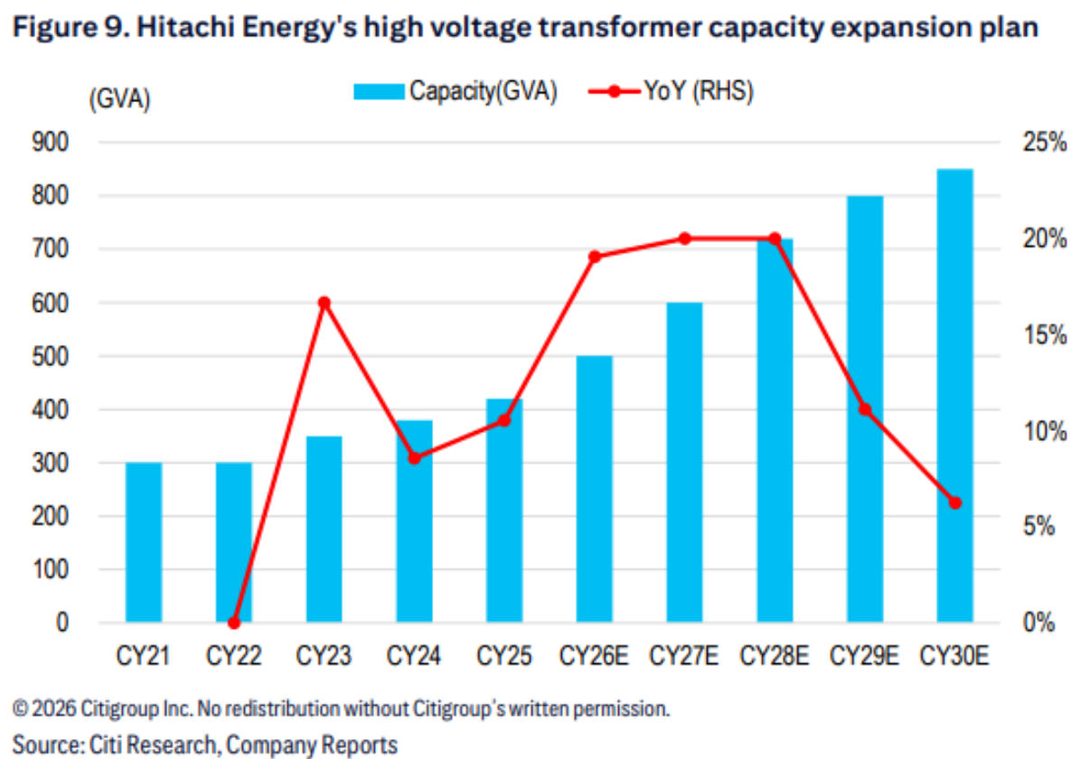 Hitachi Energy high-voltage transformer capacity expansion chart