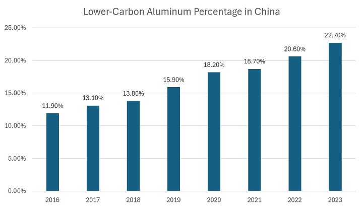 Lower-carbon aluminum production percentage