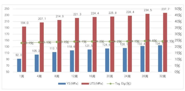 Mechanical Property Changes of 6XXX Aluminum Sheets over Time