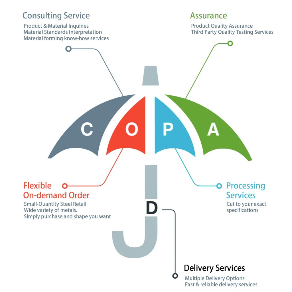 MOOPEC COPAD service model