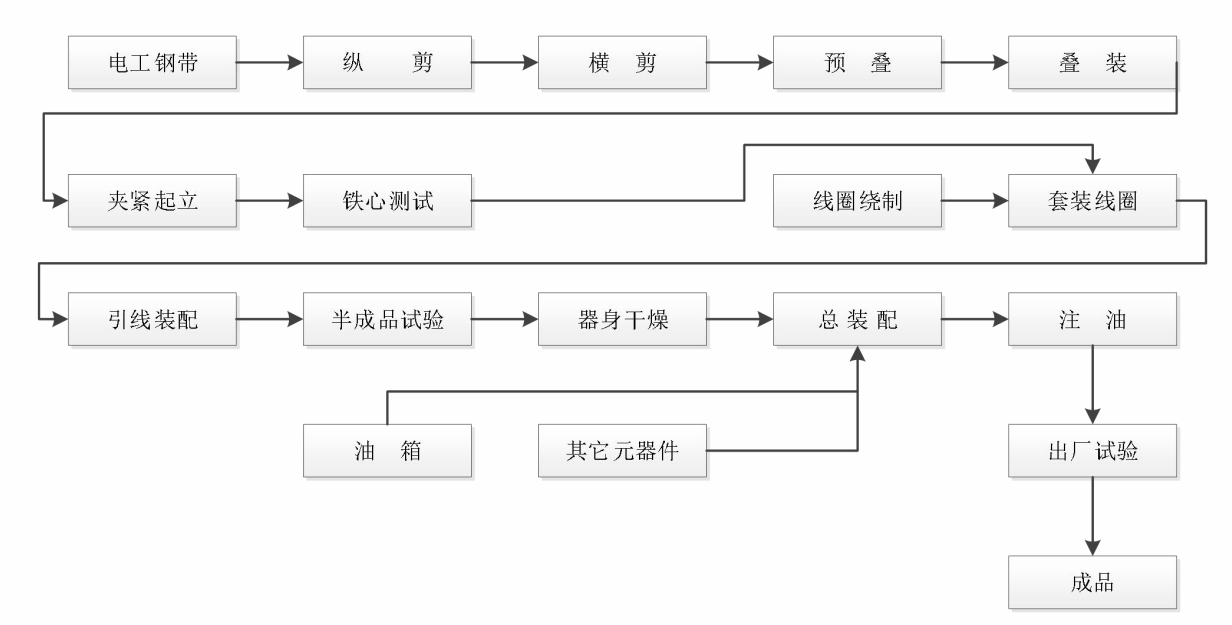 Process flow of laminated core oil-immersed transformer