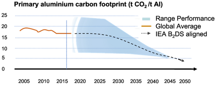 Projection of the global average primary aluminium carbon footprint