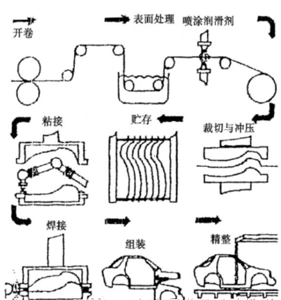 Schematic diagram of the process flow for manufacturing AVT body with ABS in an automobile factory