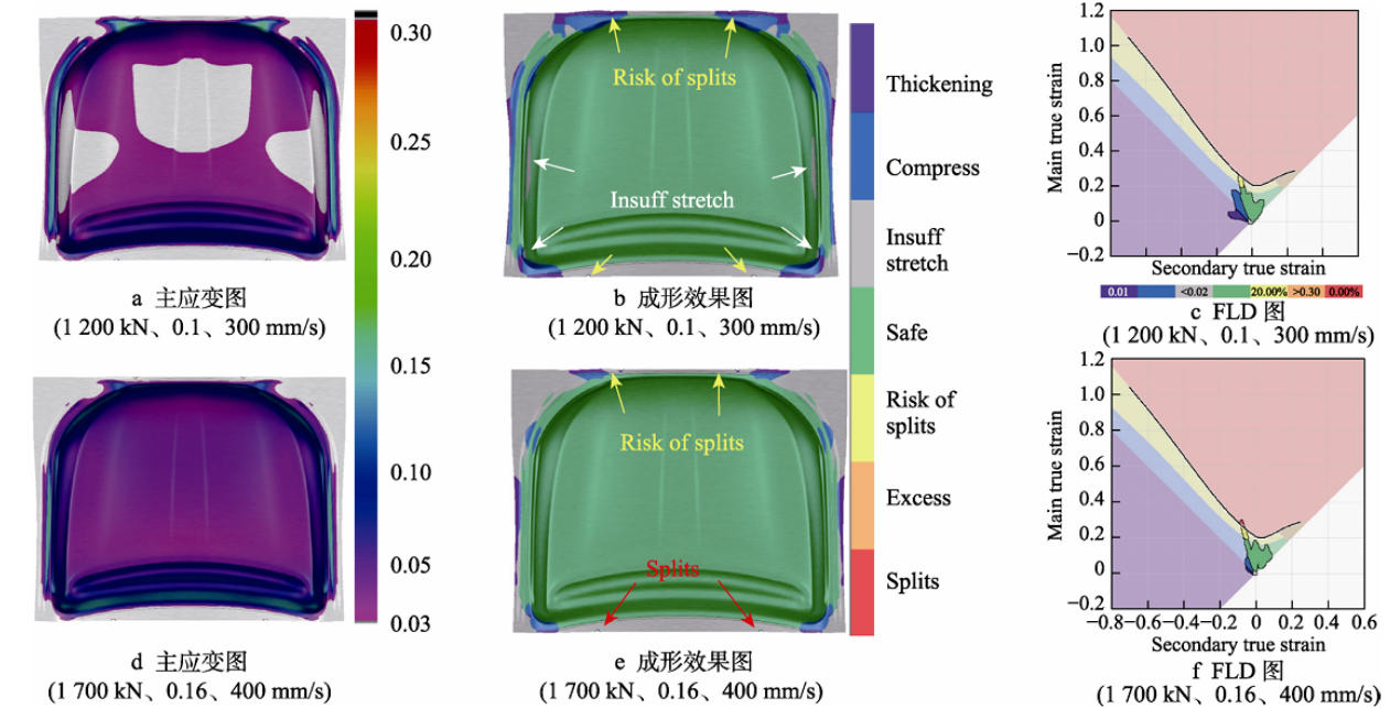 Simulation results of the orthogonal experiments