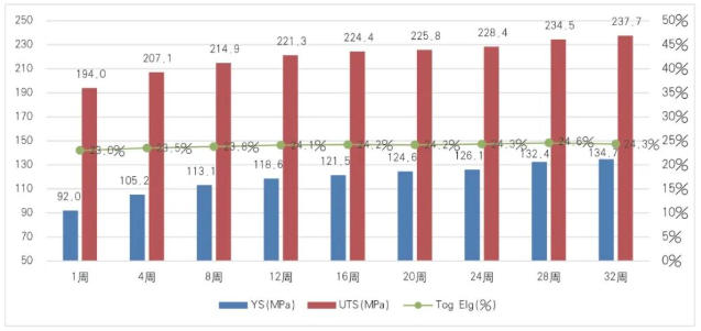 The changing trend of the performance of 6XXX aluminum plate over time