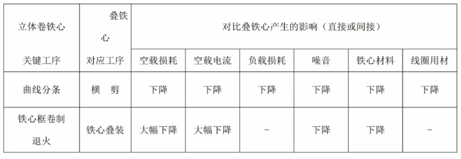 The influence of key processes of three-dimensional wound core on the product