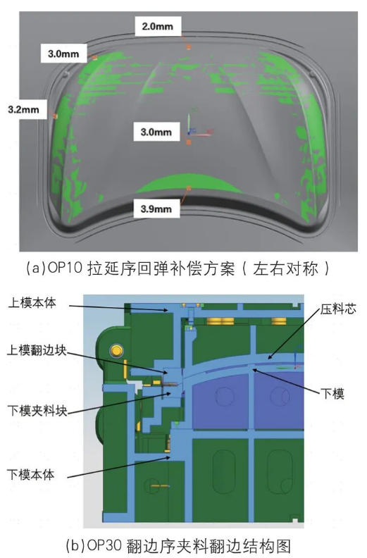 The OP10 profile compensation and OP30 material clamping flanging structure of the outer panel of the hood of a certain model