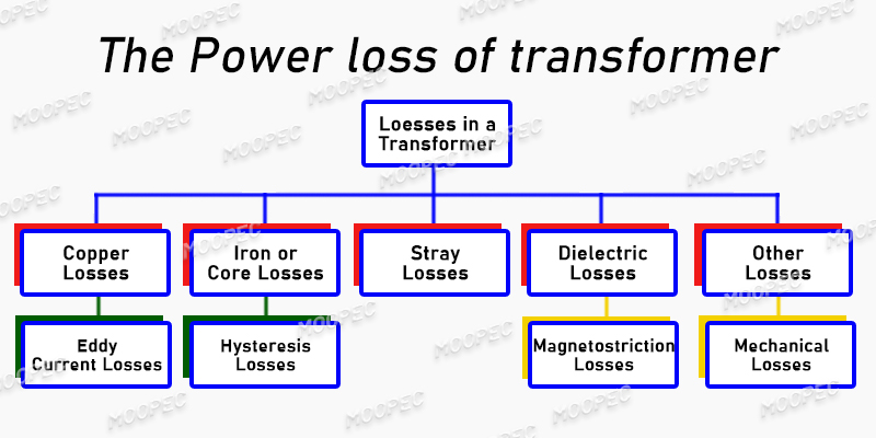 The power loss of a transformer