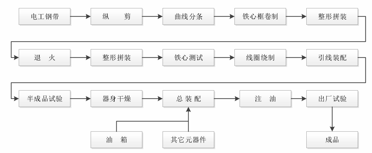 The process flow of three-dimensional wound core oil-immersed transformer