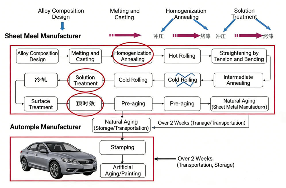 The production process of aluminum alloy vehicle body panels