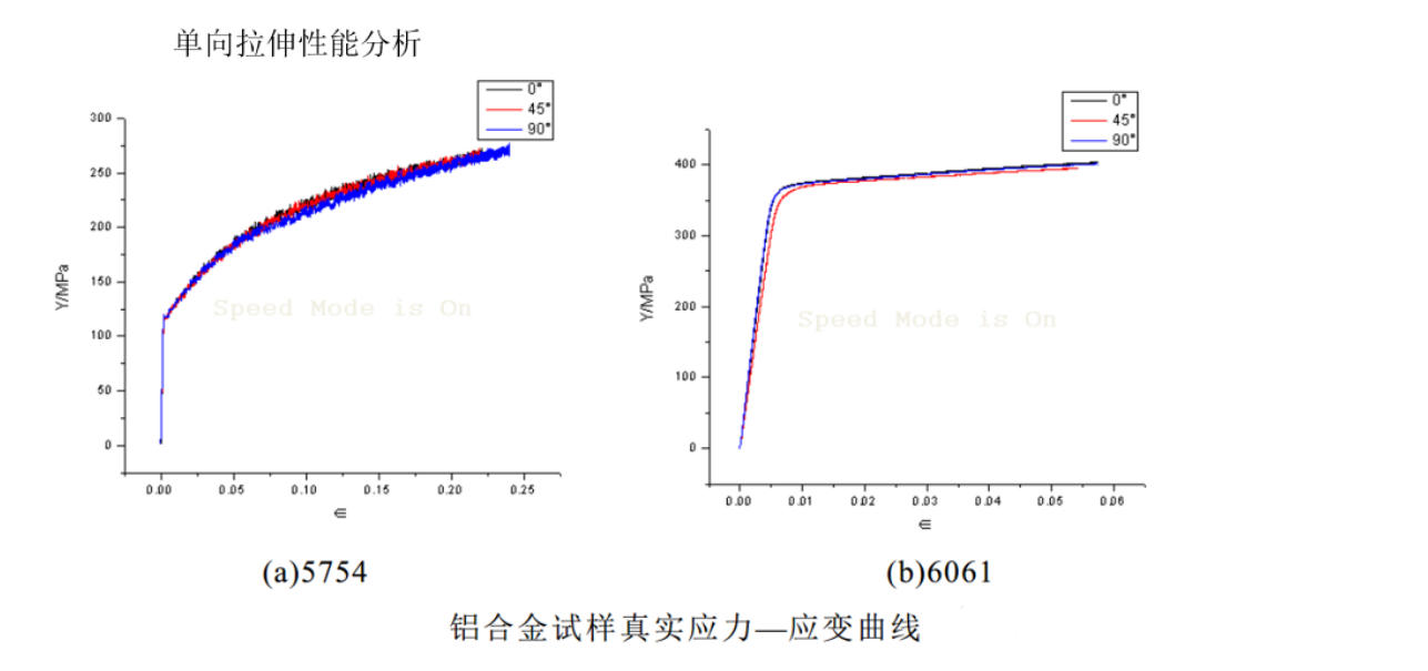 The real stress-strain curve graph of the aluminum alloy sample