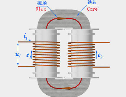 The working principle of a transformer