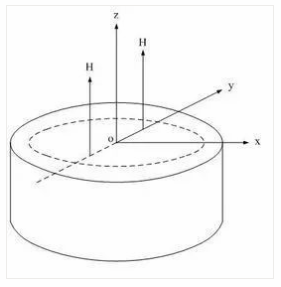 Transformer alternating magnetic field