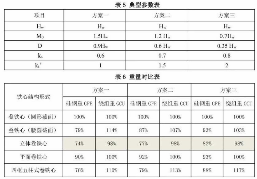 Transformer core parameter table