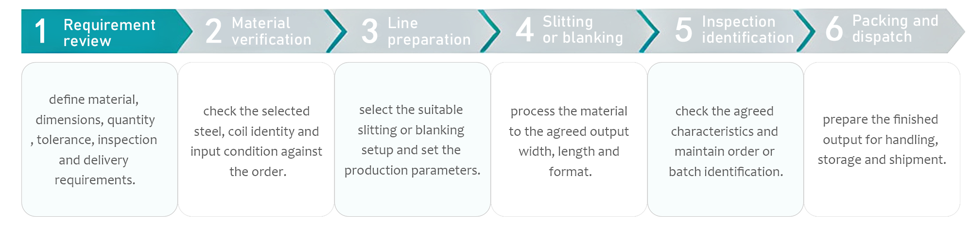 controlled processing workflow